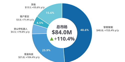 IDC權(quán)威報(bào)告 擎朗智能市占 增速雙第一